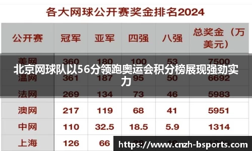 北京网球队以56分领跑奥运会积分榜展现强劲实力